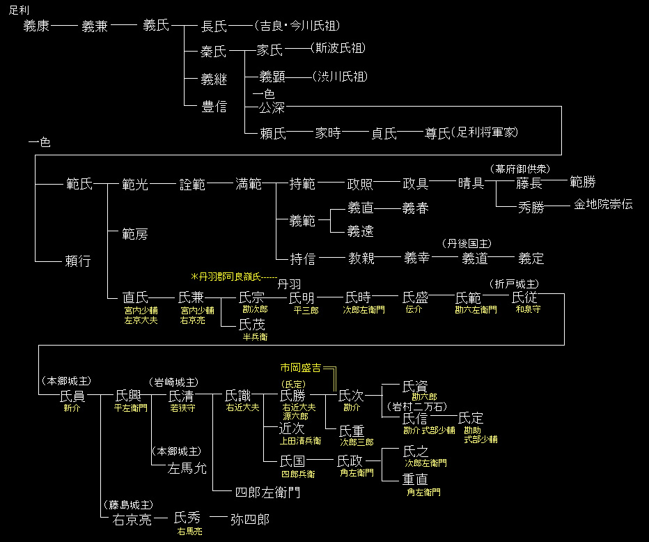 系譜・丹羽の二派